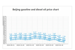 Beijing gasoline and diesel oil price inquiry
